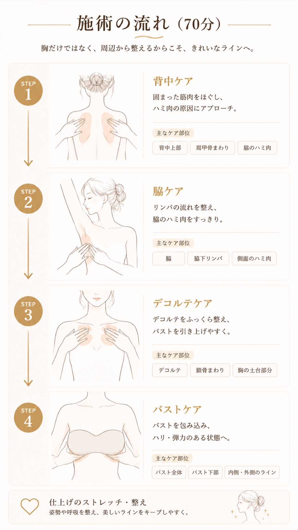 施術の流れ（70分）背中ケア→脇ケア→デコルテケア→バストケア
